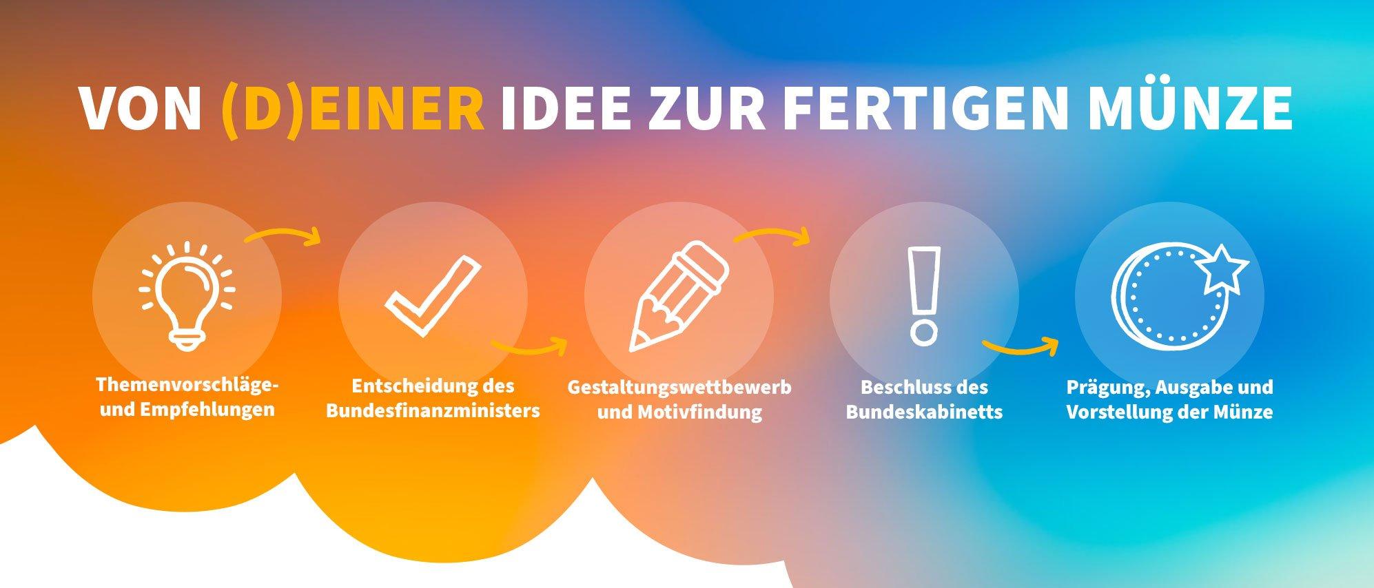 Von der Idee zur Münze