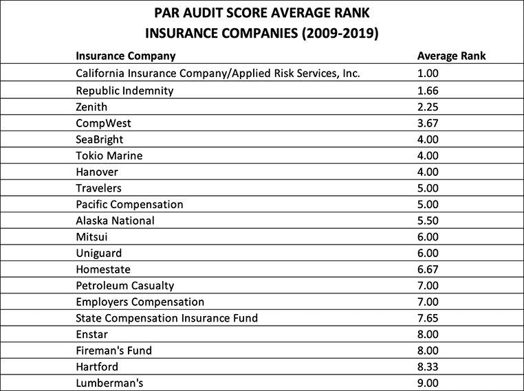 Par Audit Score Average Rank