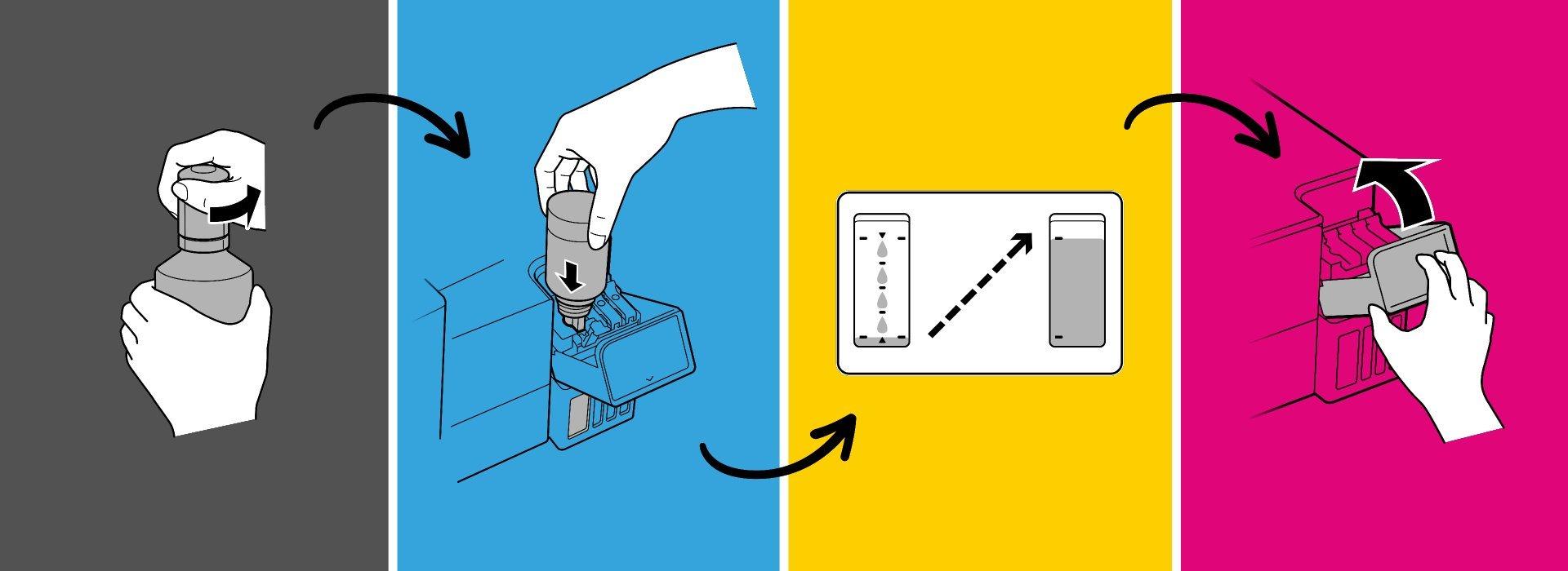 An illustration demonstrating the ink refill process. Taking off the ink bottle lid, placing the bottle on the ink tank's appropriate colour's nozzle which automatically stops filling at the line, and closing the ink tank cover.