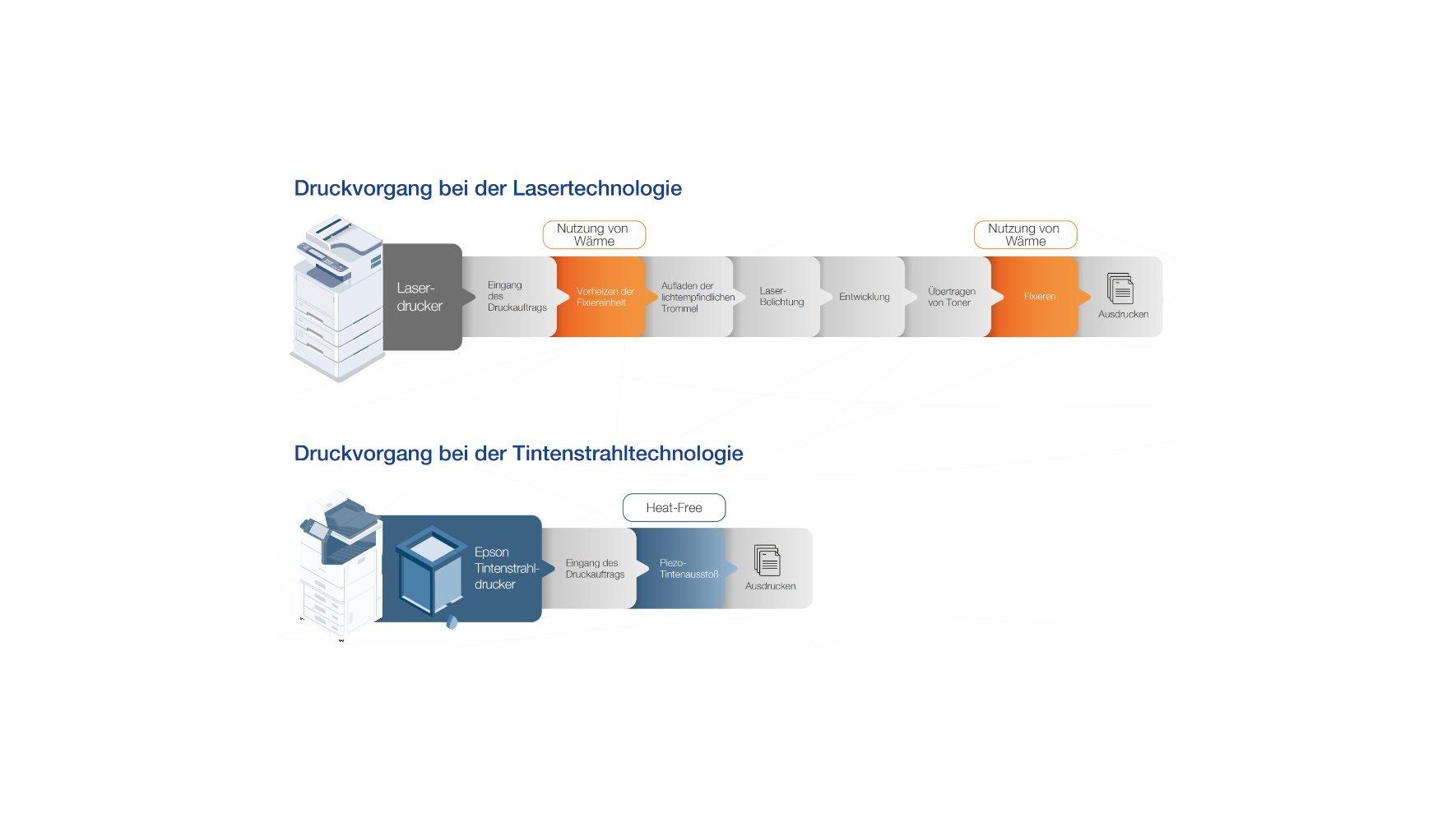 Diagramm zur Darstellung der einzelnen Schritte beim Laser- und Tintenstrahldruckverfahren