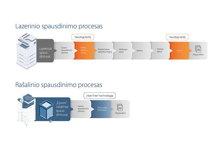 Diagram showing steps for the laser and inkjet printing processes