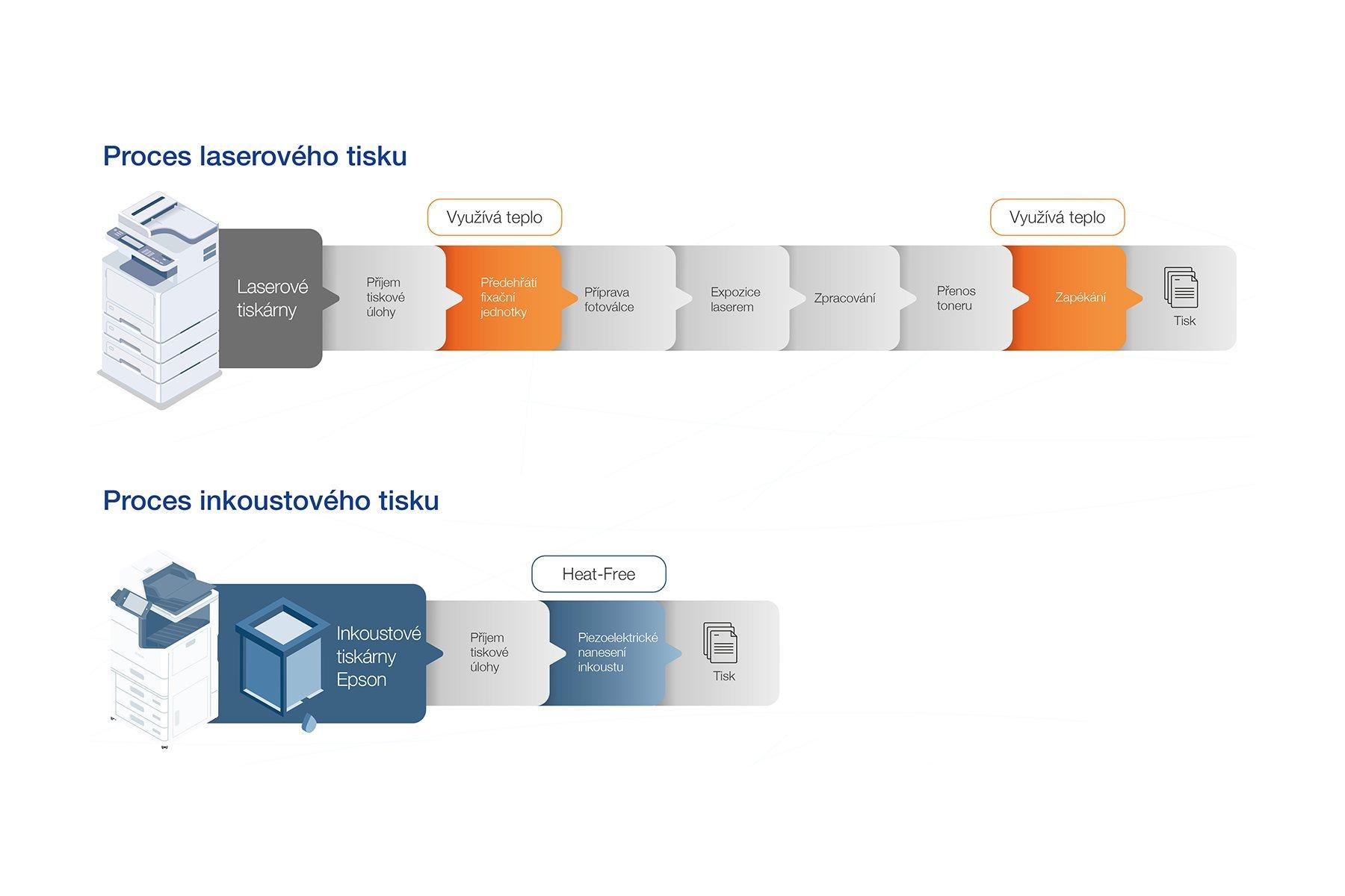 Diagram showing steps for the laser and inkjet printing processes