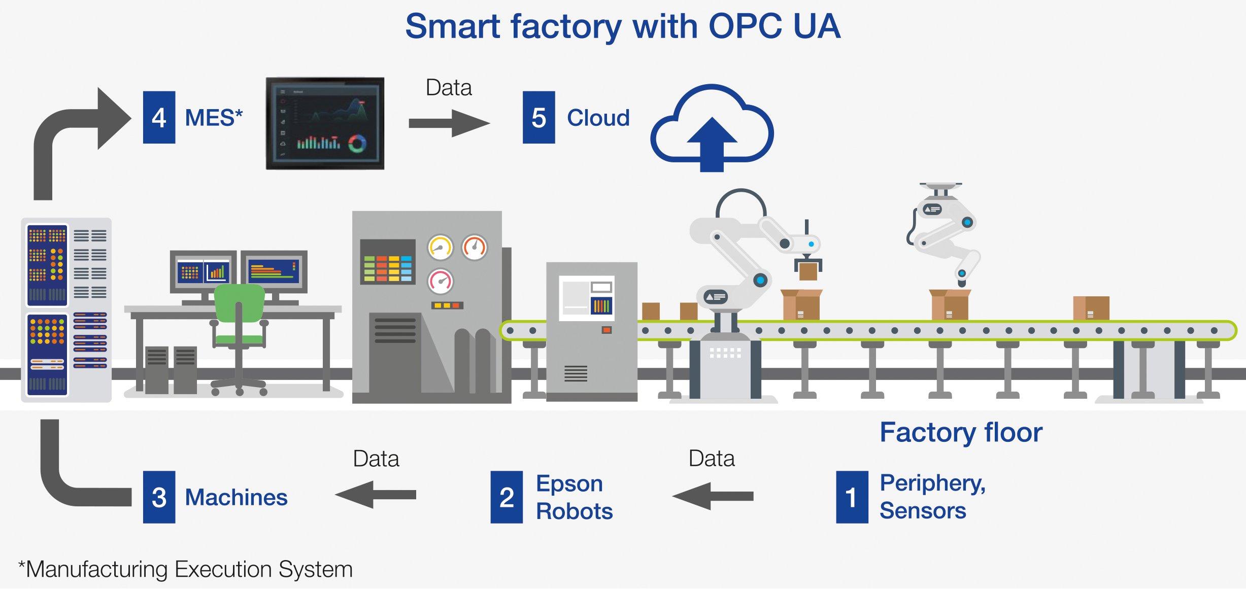 OPC UA for Robotics, Robot Software, Robot Software