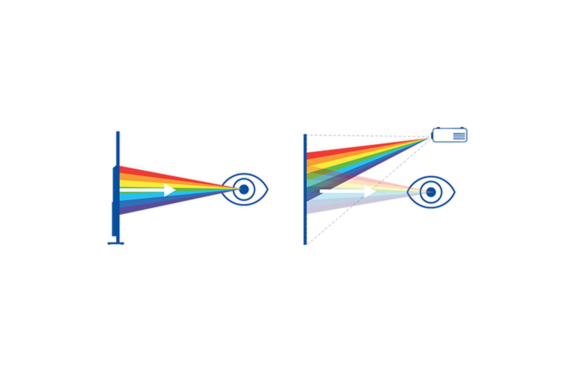 A diagram showing the effects of indirect light vs direct light on your eyes