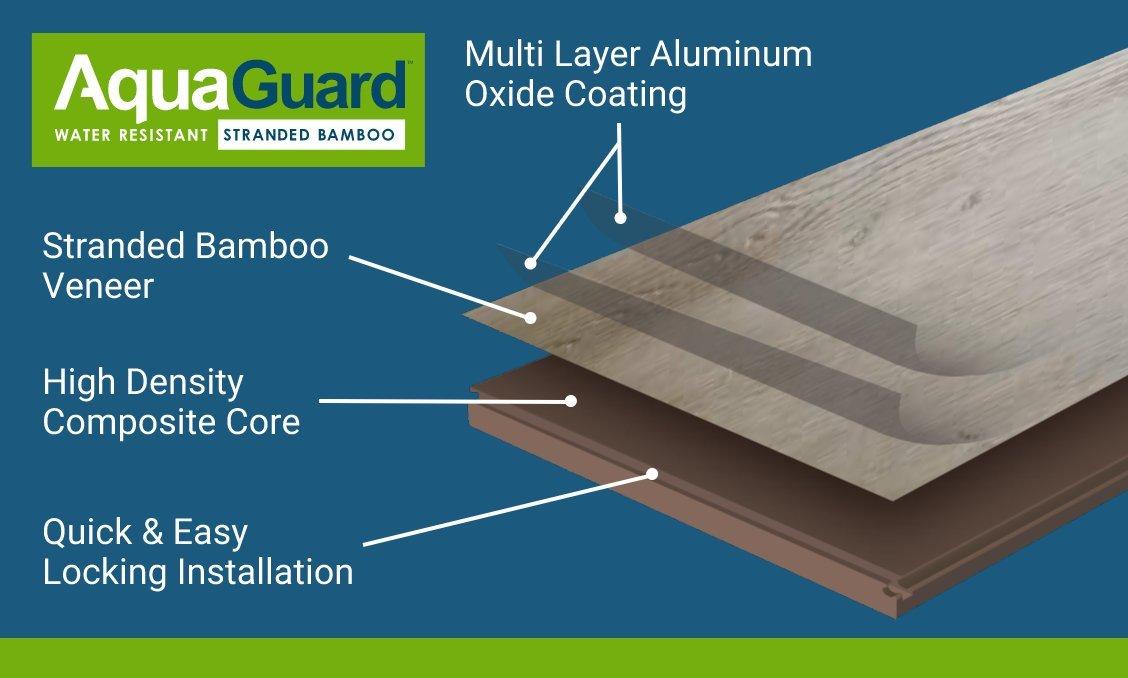 Infographic with features including bamboo veneer and easy installation