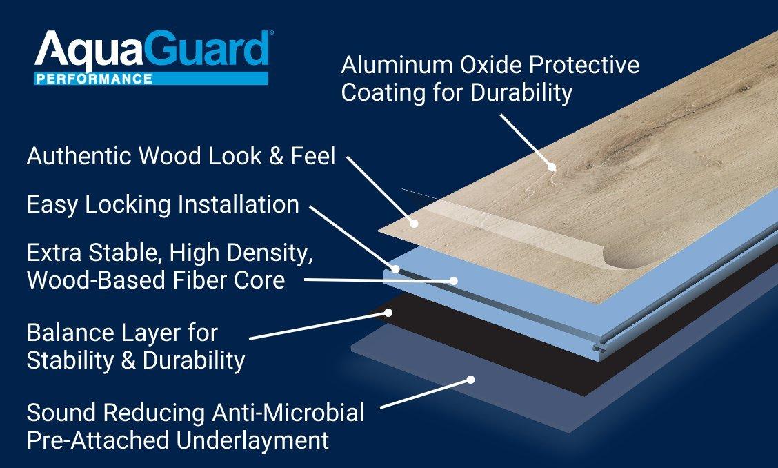 Infographic with product features like durability and attached underlayment