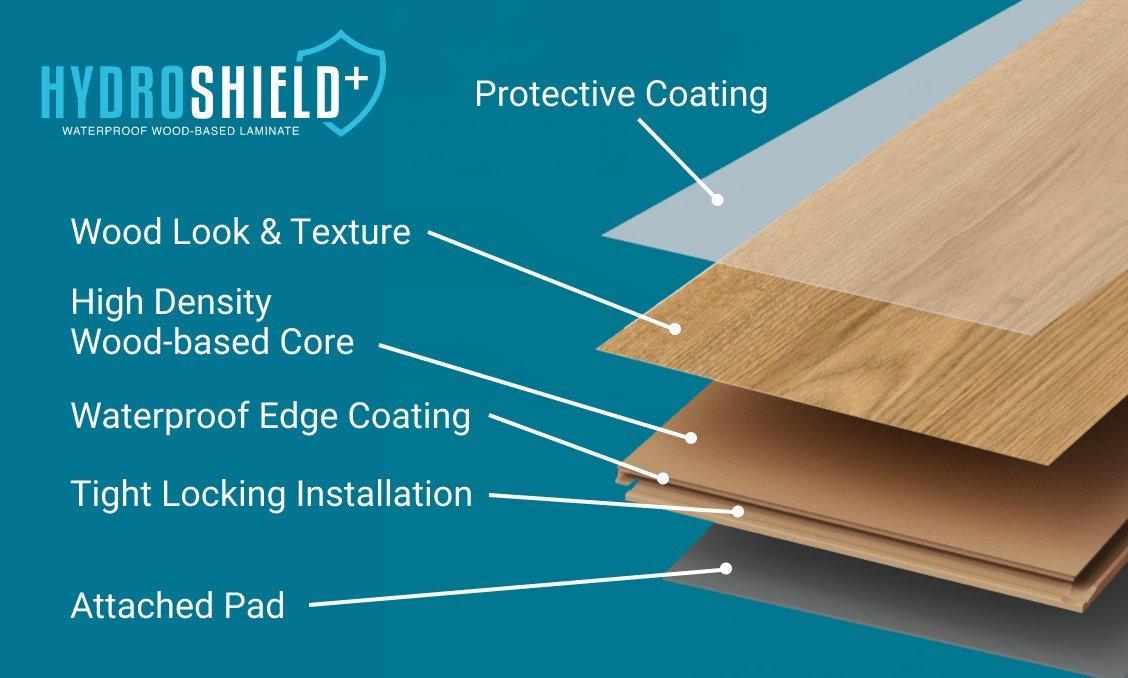 Infographic with features like waterproof coating and attached pad