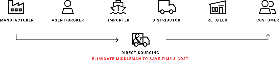 Direct Sourcing: Eliminate Middleman to Save Time & Cost