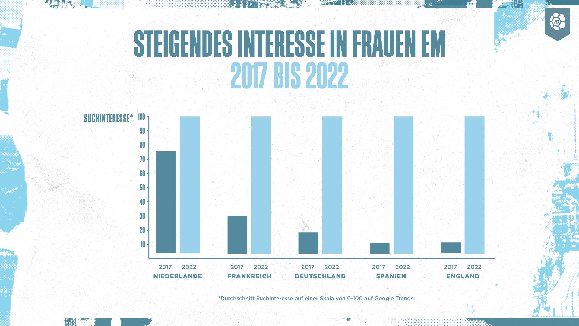 Balkendiagramm: Steigendes Suchinteresse in die Frauen EM 2017 bis 2022 