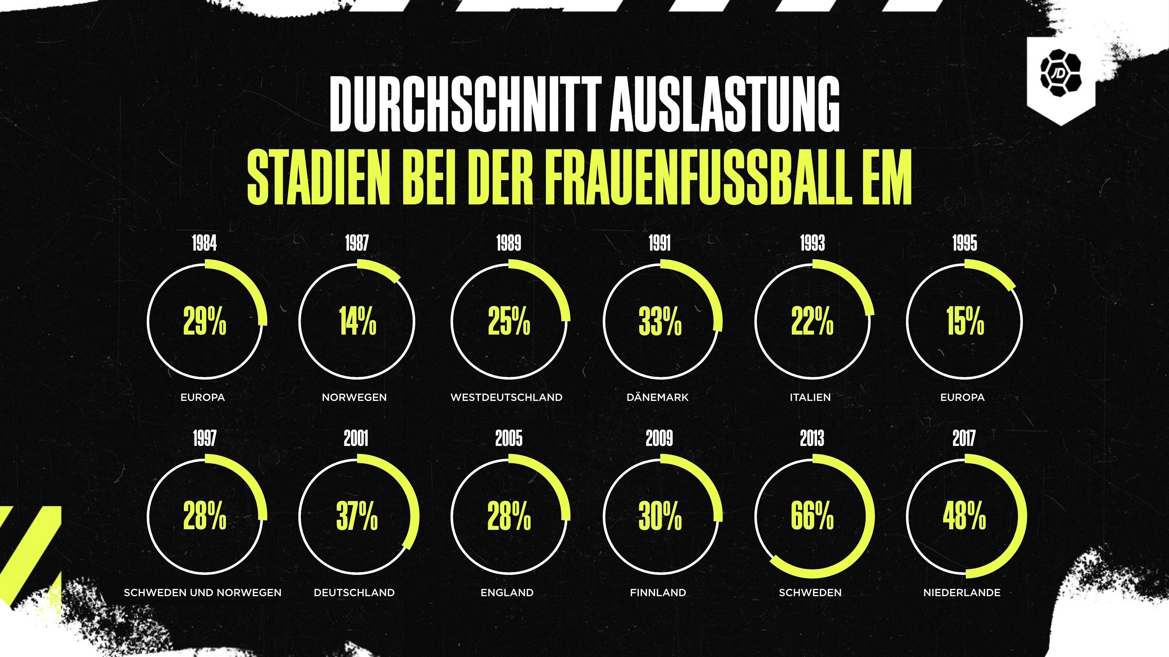 Auslastung der Stadien bei der Frauenfußball EM im Vergleich