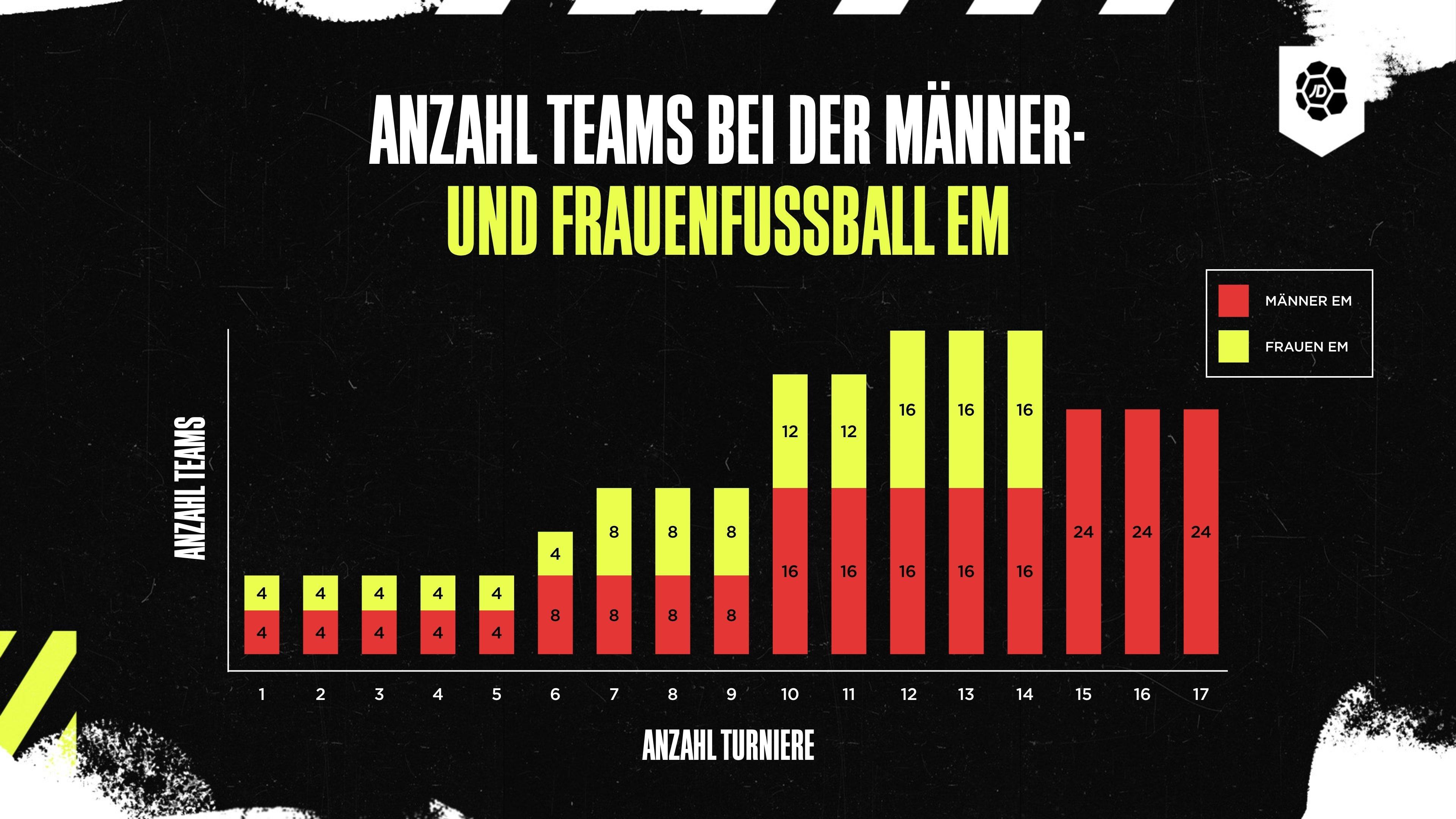 Anzahl der Teams bei der Herren und Frauen Fußball EM im Vergleich