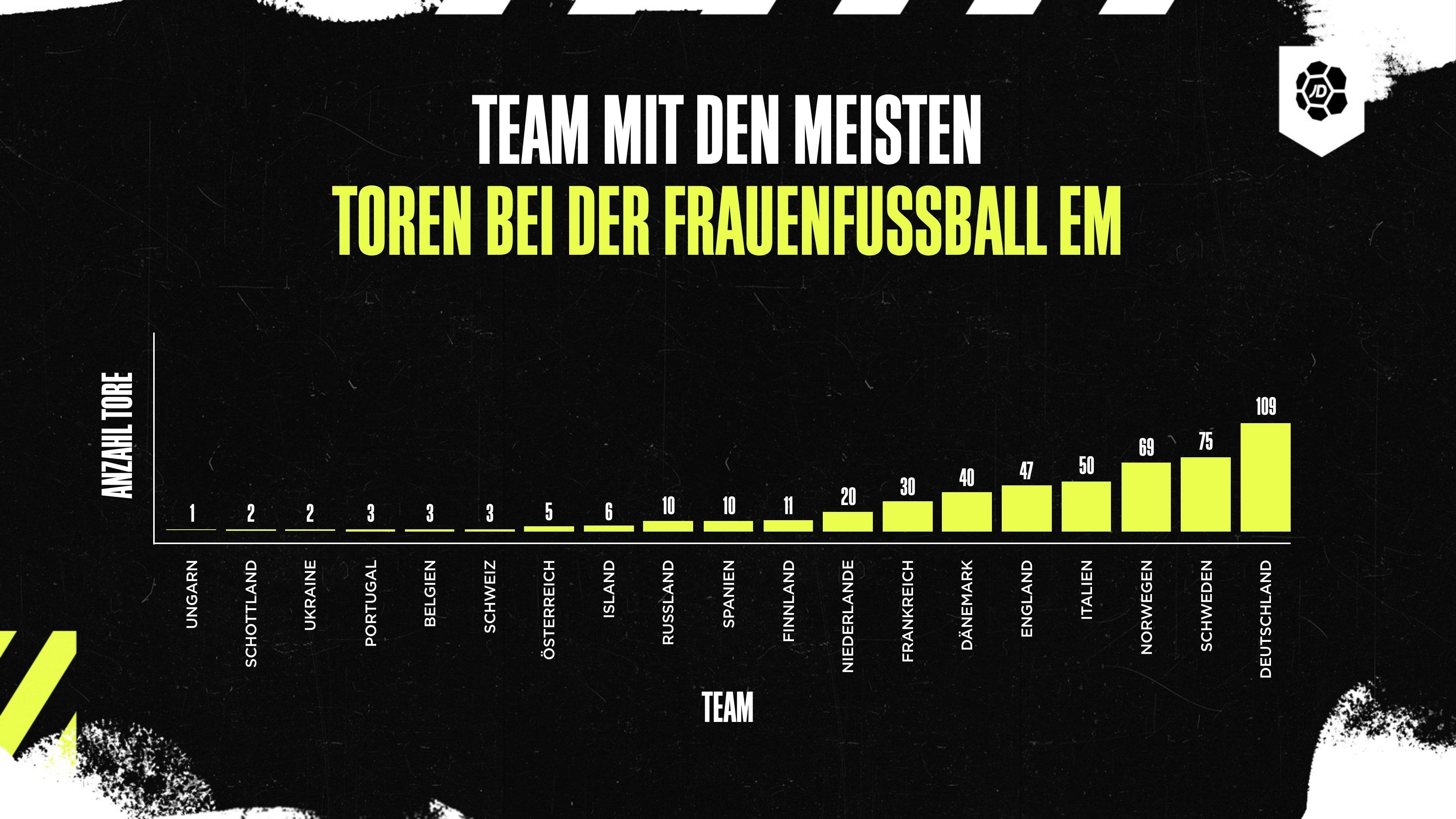 Team mit den meisten Toren bei der Frauenfußball EM