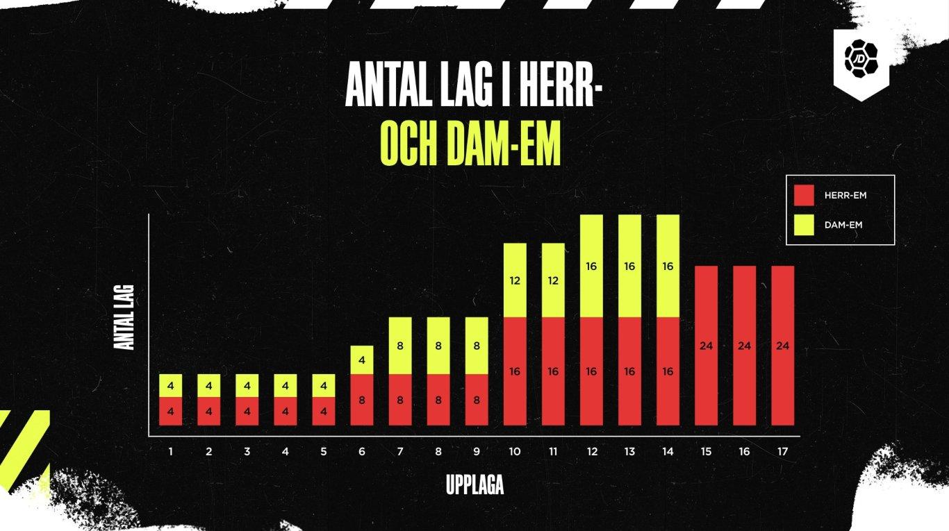 statistic över antalet lag i fotbolls-EM