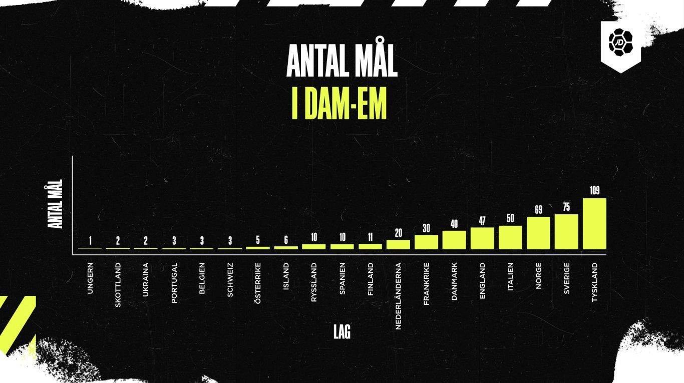 statistik över antalet mål i fotbolls-EM för damer