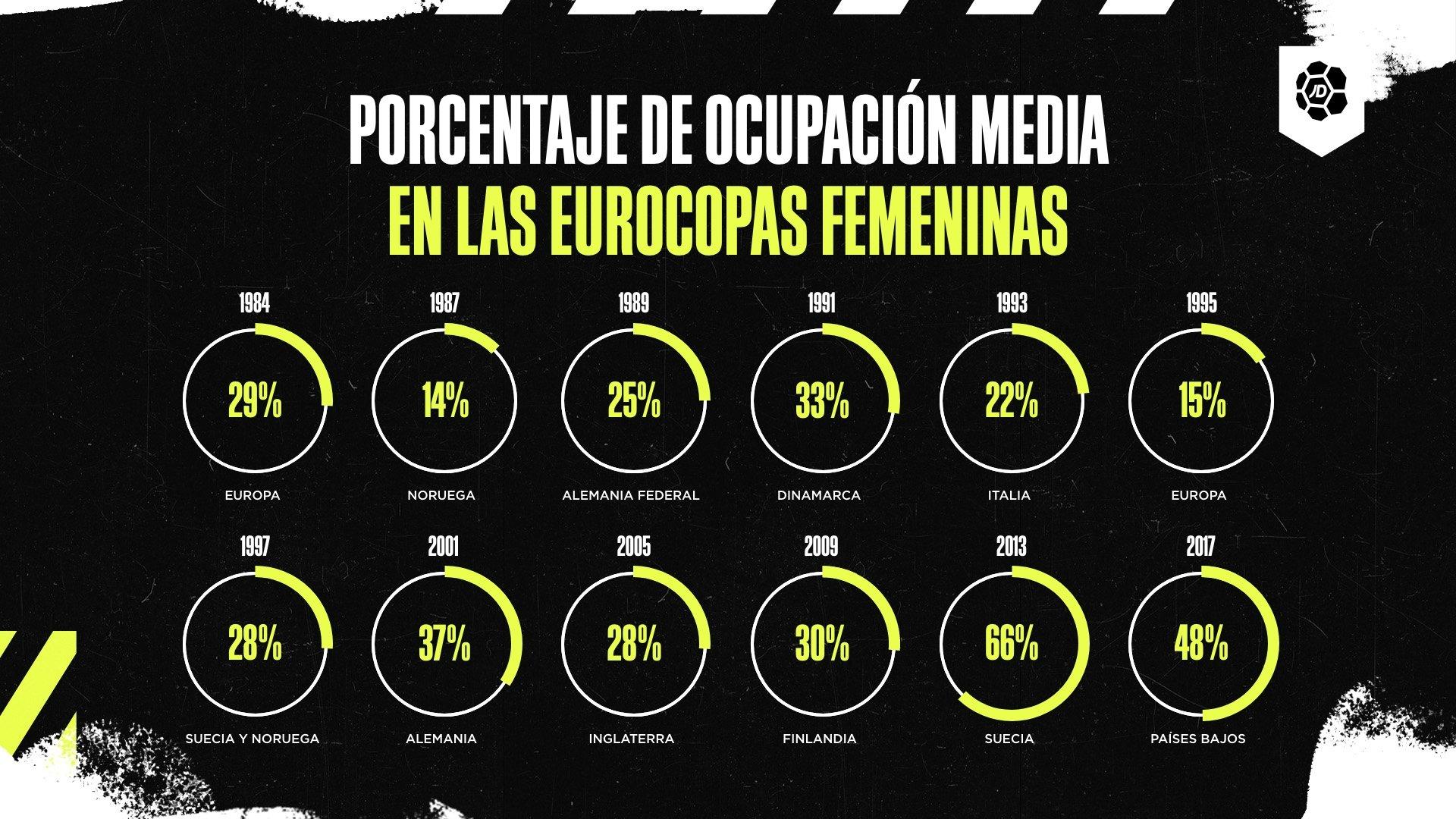 Asistencia en estadios de fútbol en Eurocopas Femeninas