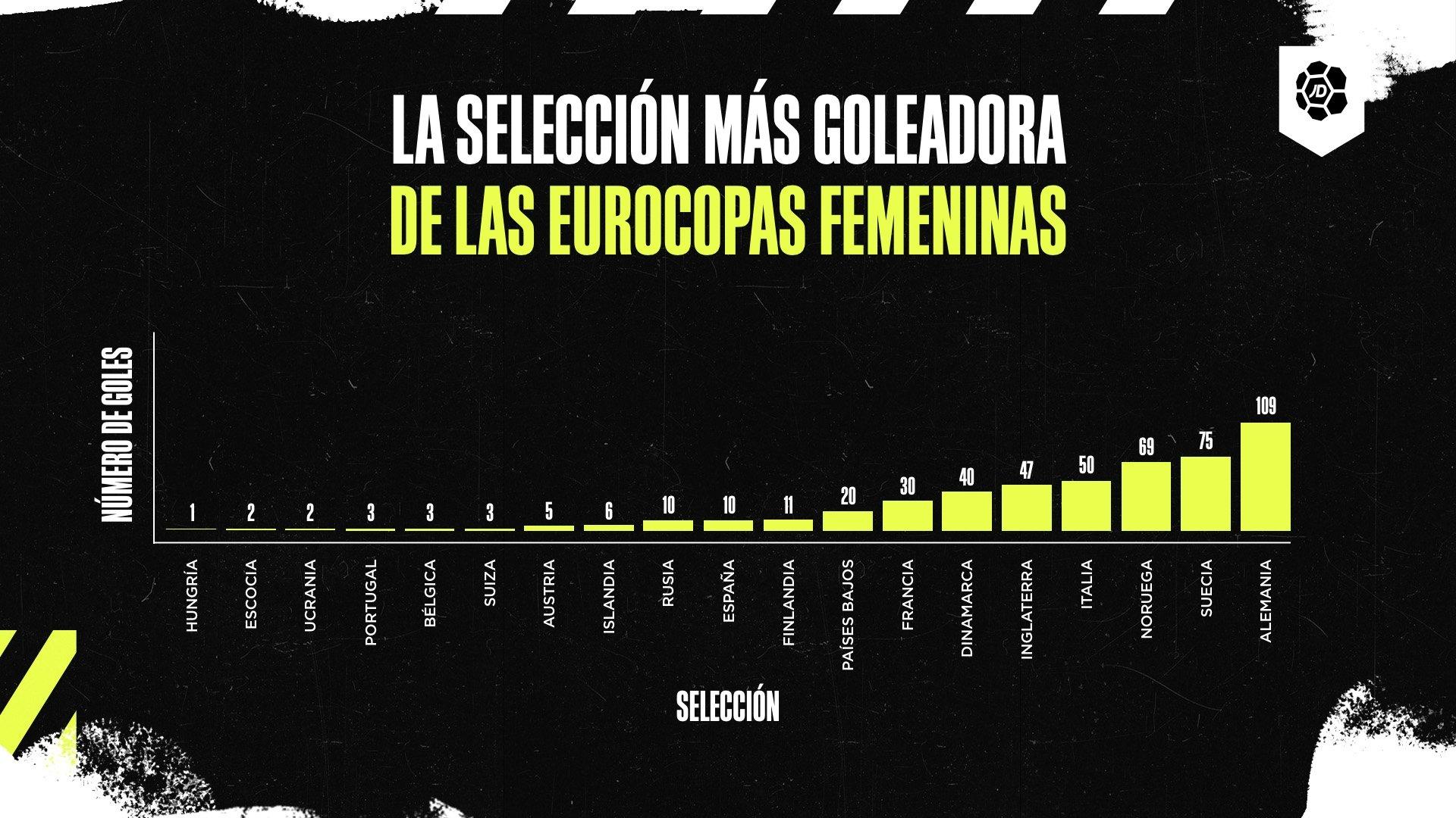Países con más goles marcados en Eurocopa Femenina
