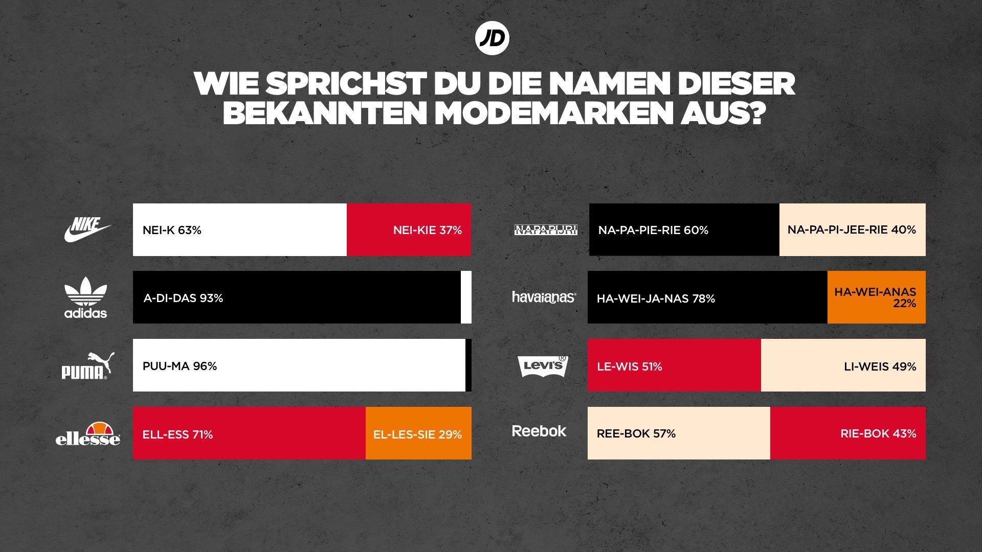 Ausssprache bekannter Modemarken im Vergleich