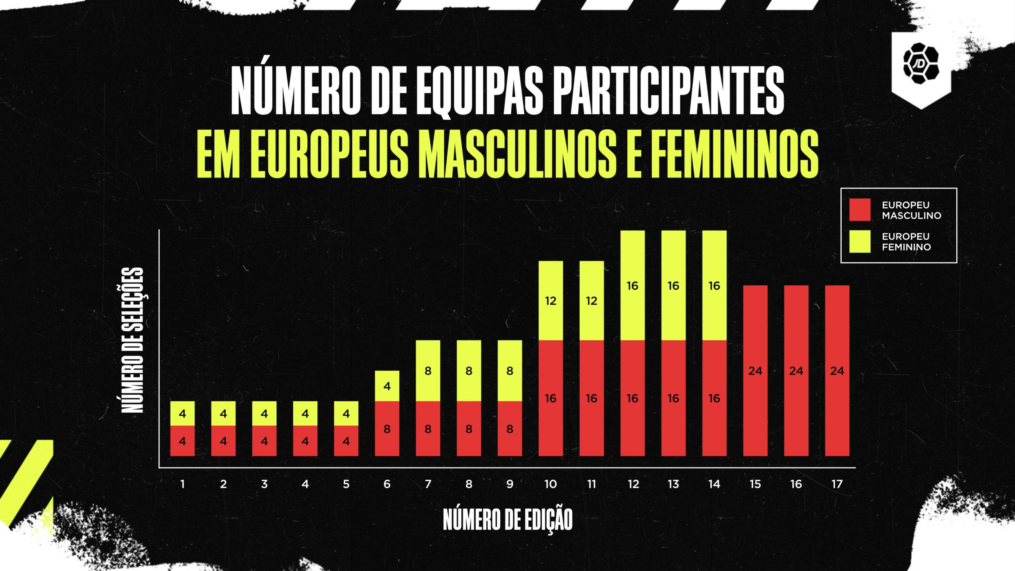 A evolução do Europeu Feminino