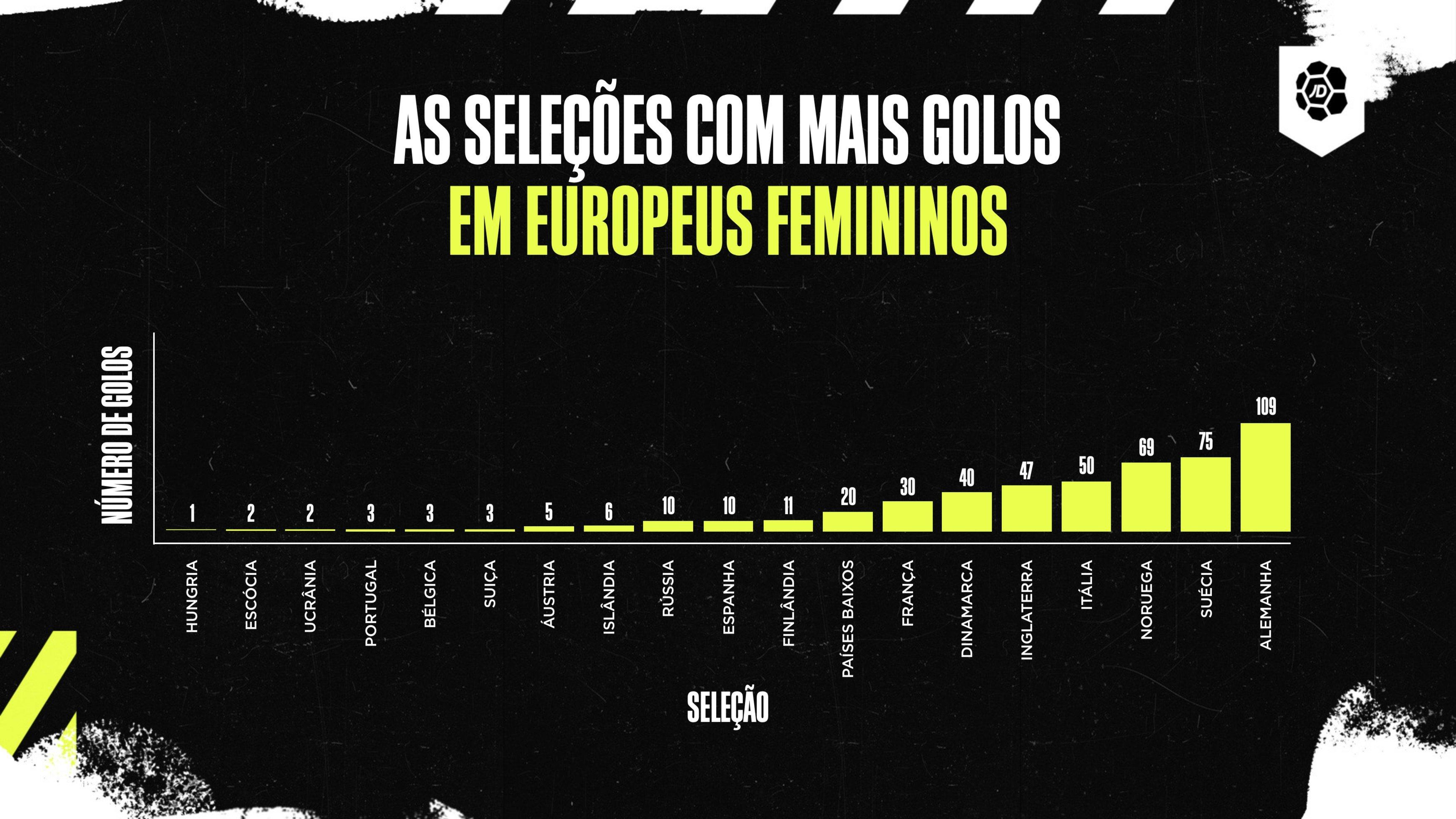 A evolução do Europeu Feminino