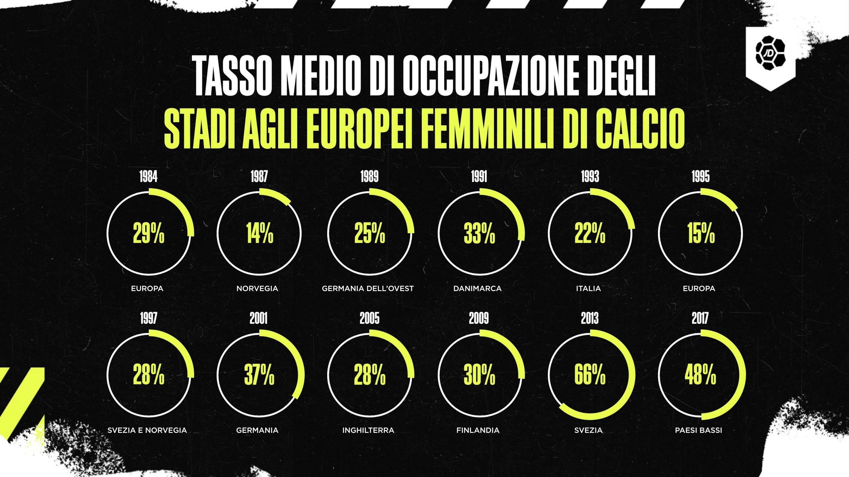 Asistencia en estadios de fútbol en Eurocopas Femeninas