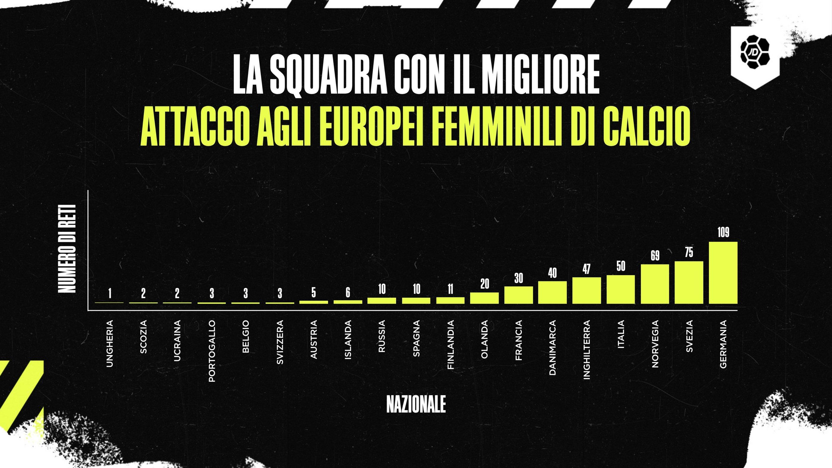Países con más goles marcados en Eurocopa Femenina