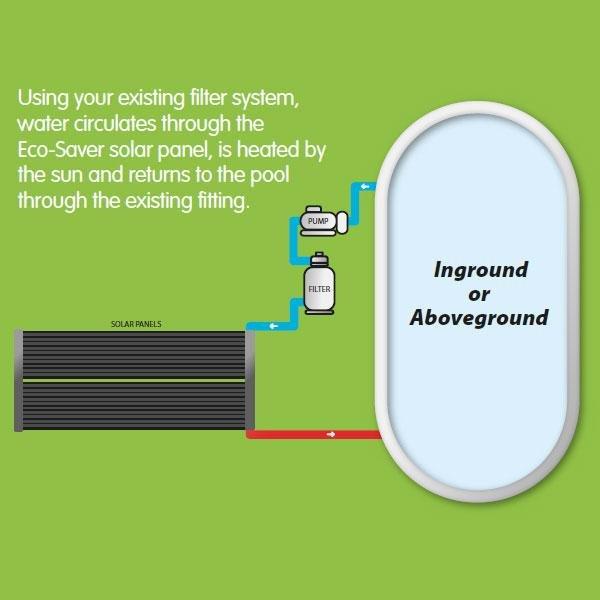 EcoSaver 30" x 10' Solar Panel Pool Heater for Above Ground Pools (2 Pack)