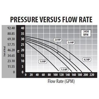 Waterway  Executive 48-Frame 4HP Single-Speed Spa Pump 2in Intake 2in Discharge 230V