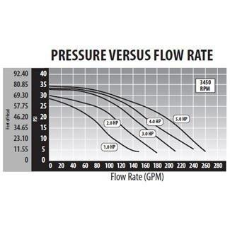 Waterway  Executive 56-Frame 2HP Dual-Speed Spa Pump 2-1/2in Intake 2in Discharge 230V