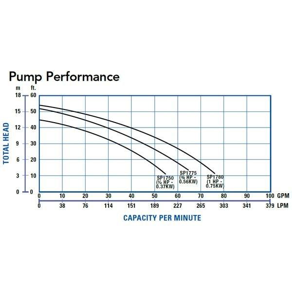 Hayward  W3SP1780  1HP Above-Ground Pool Pump 115V  Limited Warranty