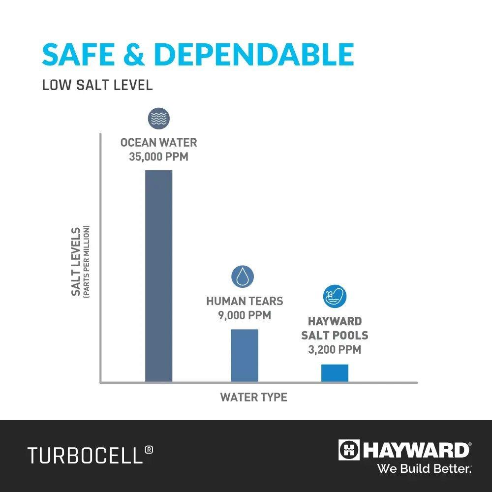 Hayward  W3T-CELL-9 Salt Cell with 15-ft Cable  25,000 Gallons