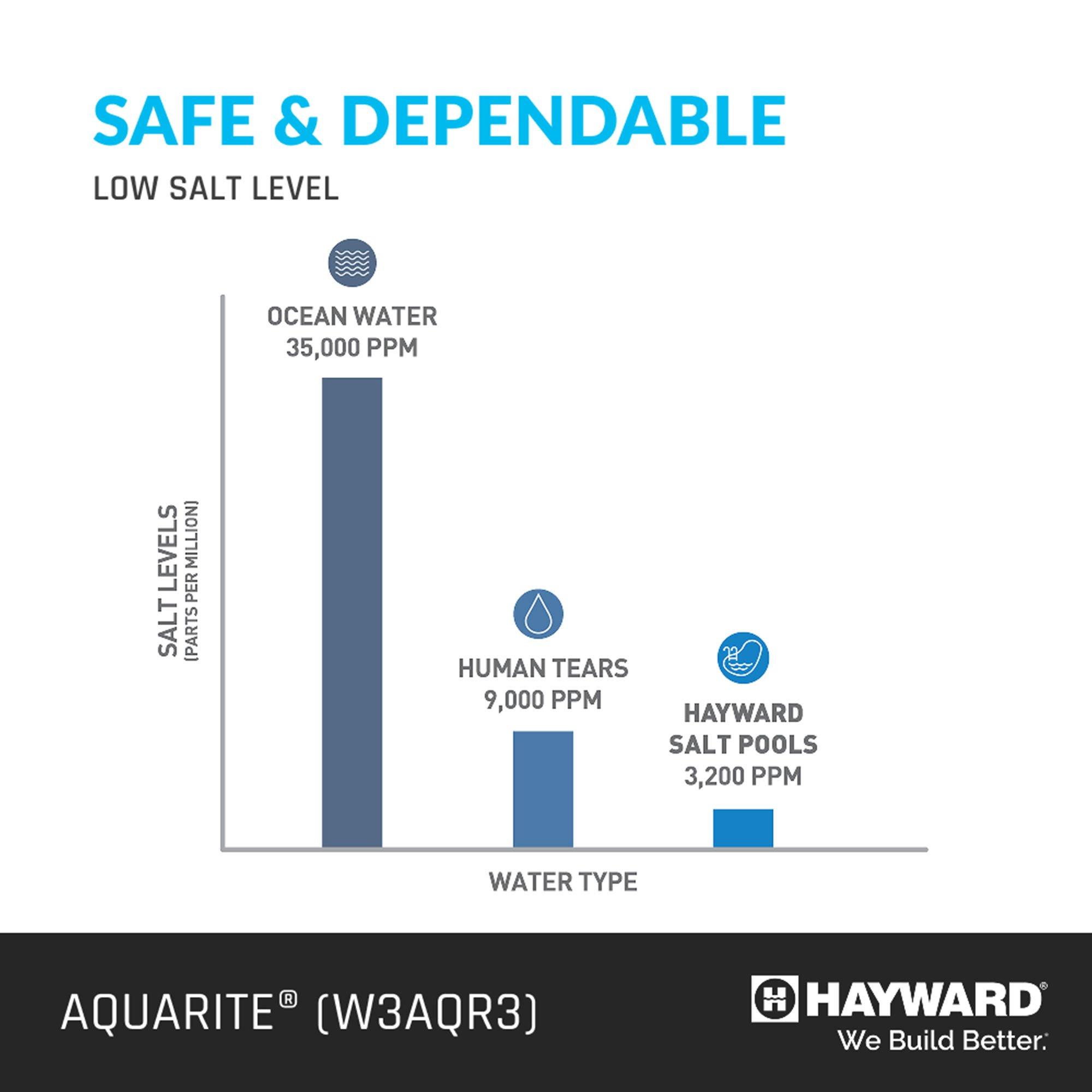Hayward  W3AQR3 AquaRite Complete Salt System for Pools up to 15,000 Gallons