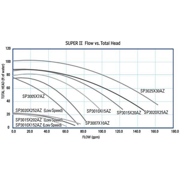 Hayward  W3SP3015X20AZ  Super II Single Speed 2HP Pool Pump 115V/230V  Limited Warranty