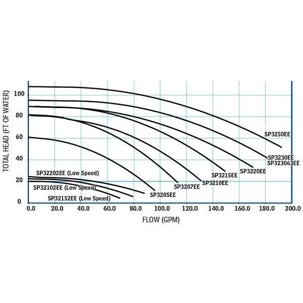 W3SP3207EE - 3/4HP Pool Pump, 115V/230V - Limited Warranty