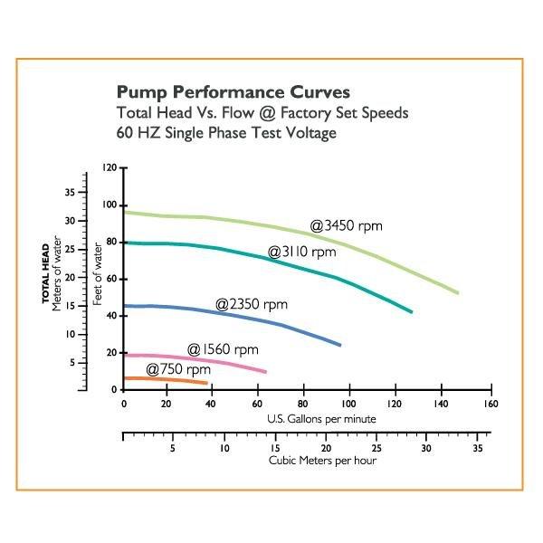 Pentair  IntelliFlo 011012 VF Variable Flow High Performance 3HP Pool Pump 230V
