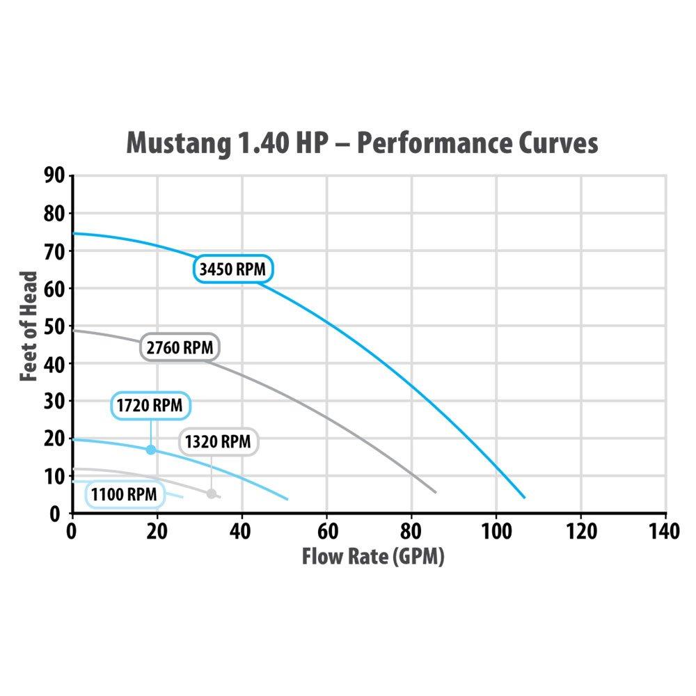 Mustang VS 140 Variable Speed Pool Pump 1.4 HP, 115/230V