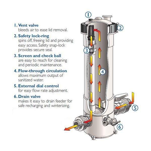 Pentair  Automatic Off-Line Chlorine/Bromine Feeder with See-Through Amber Body