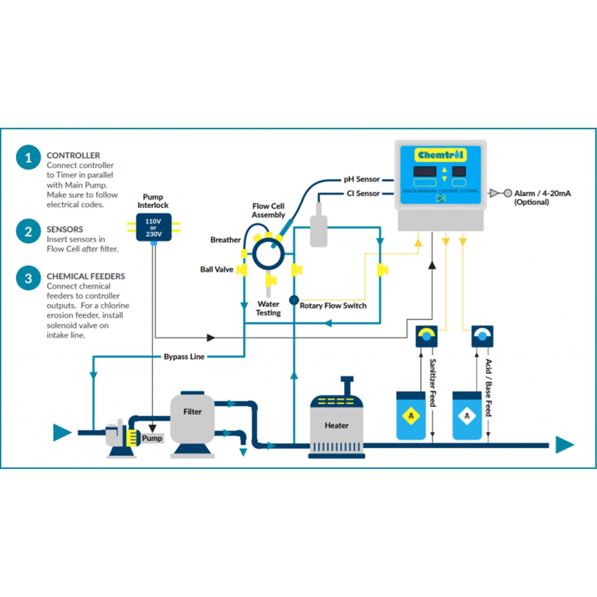 CH255 PPM/pH Digital Controller