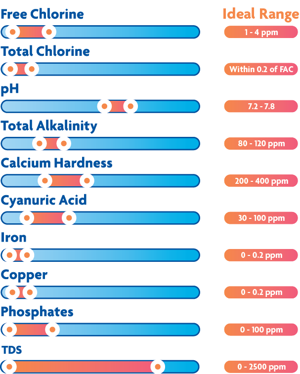 Accublue Test Results and Range