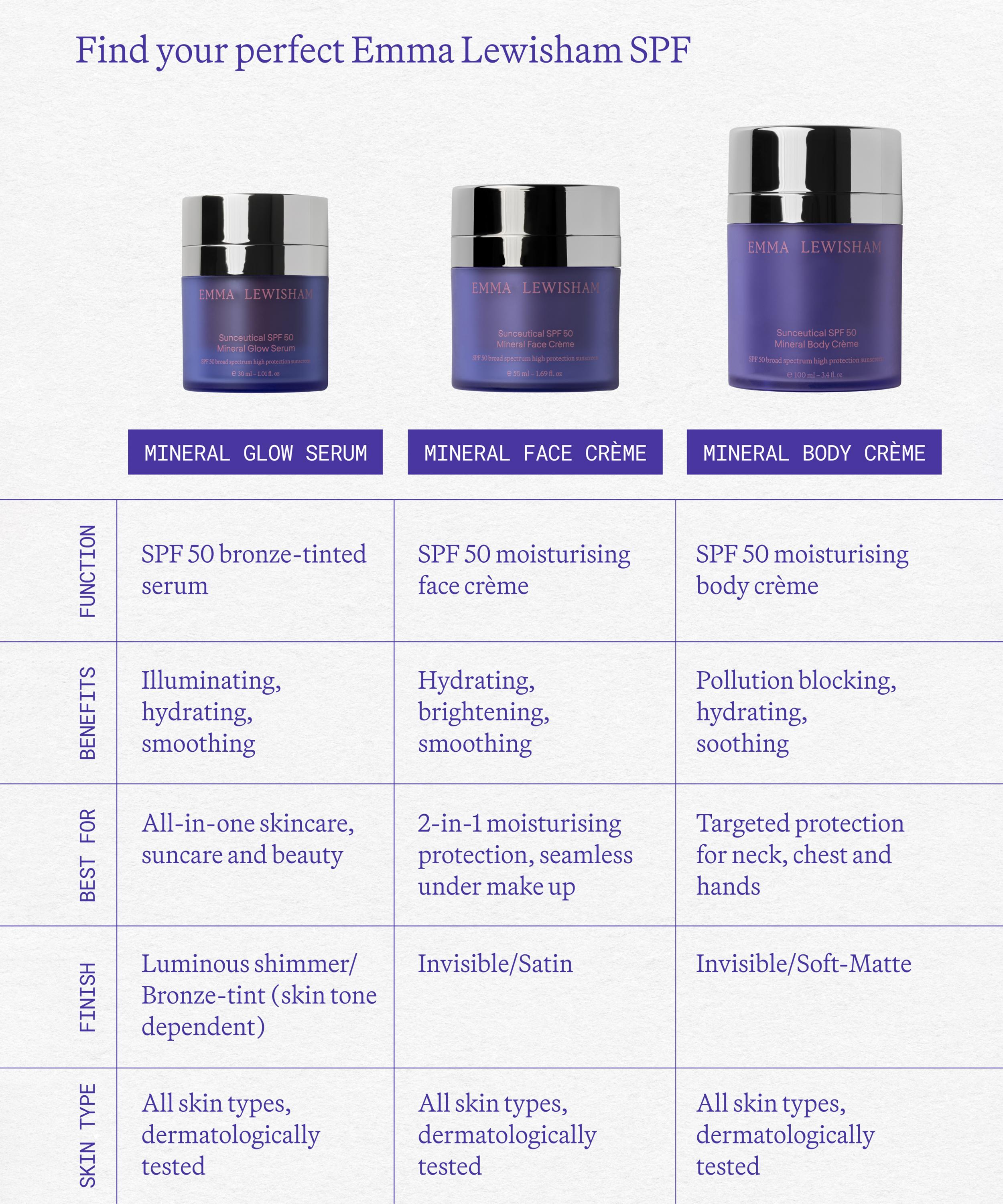 Emma Lewisham - Sunceutical SPF 50 Mineral Body Crème Refill 100ml image number 5