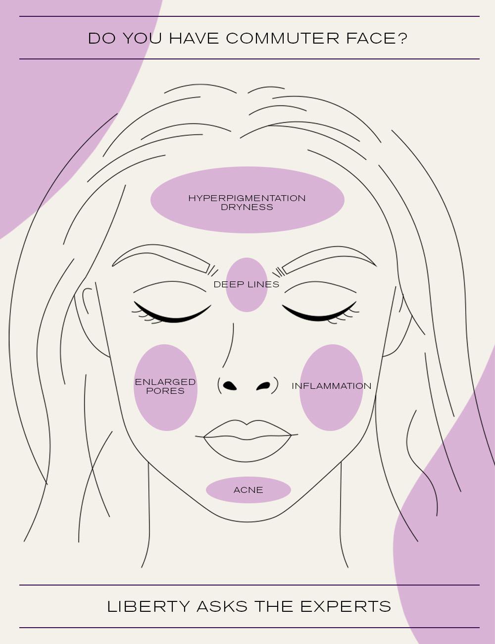 Diagram of skin effects of commute