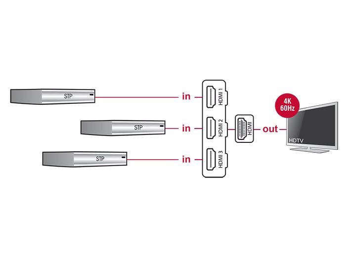 DeLock  DELOCK 18600 COMMUTATEUR VID�O HDMI 