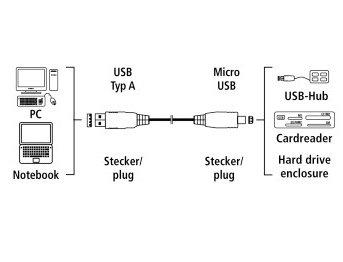 hama  0.75m USB 3.0 A/USB 3.0 Micro B m/m USB Kabel 0,75 m USB 3.2 Gen 1 (3.1 Gen 1) USB A Micro-USB B Schwarz 