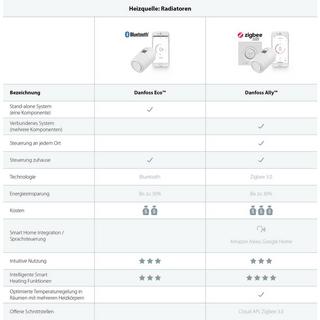 DANFOSS Ally Heizkörperthermostat  