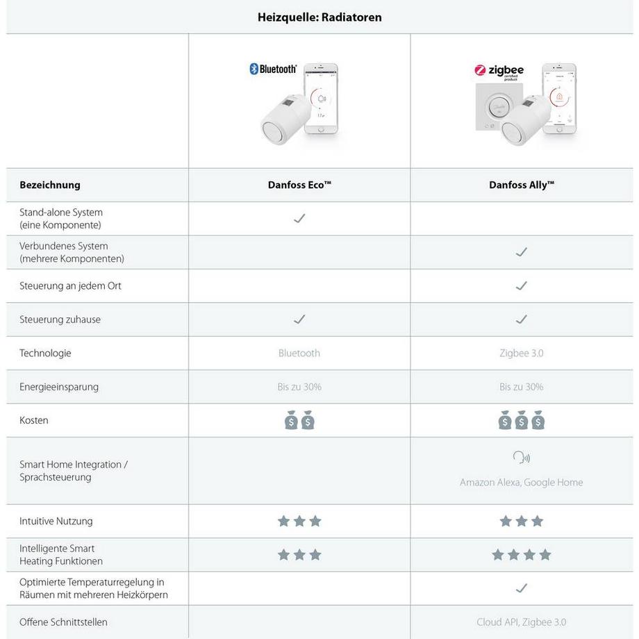 DANFOSS Ally Heizkörperthermostat  