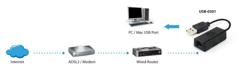 LevelOne  LevelOne USB-0301 carte réseau 100 Mbit/s 