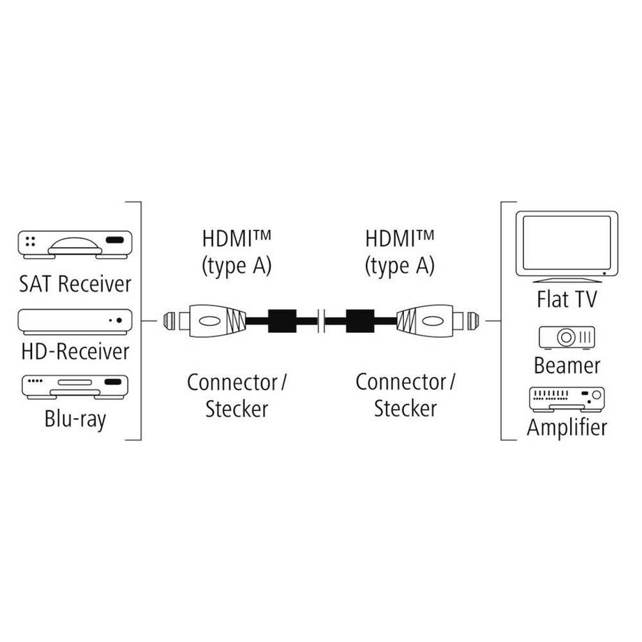 hama  Hama Premium HDMI-Kabel mit Ethernet, Stecker - Stecker, Ferrit, Metall, 1.5 m 