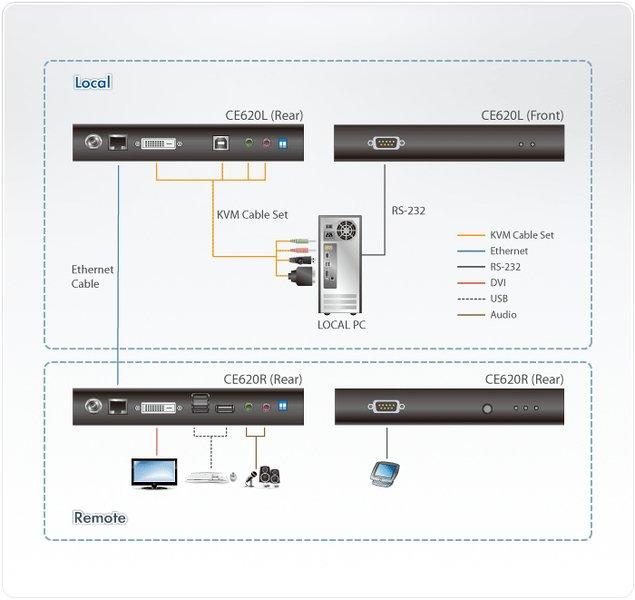 ATEN  CE620 estensore KVM Trasmettitore e ricevitore 