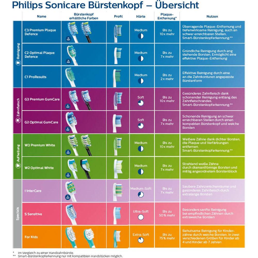 Philips Sonicare Philips  