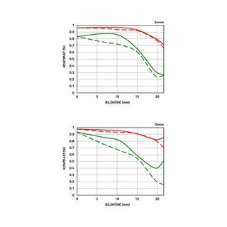 SIGMA  zoomobjektiv 24-70mm f2.8 dg os hsm Nikon 