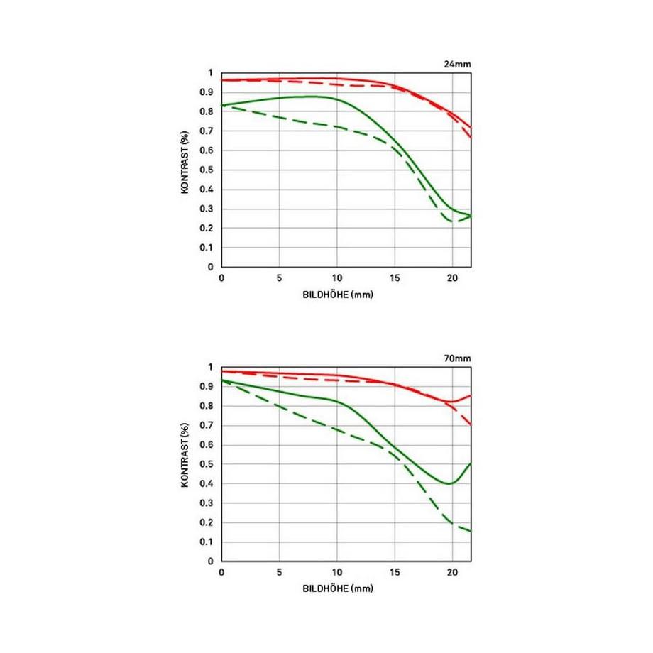 SIGMA  zoomobjektiv 24-70mm f2.8 dg os hsm Nikon 